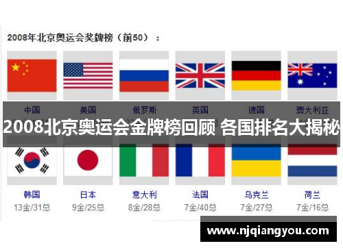 2008北京奥运会金牌榜回顾 各国排名大揭秘